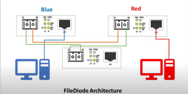 Data Diode Router Data Diode :: Kerneloop — Cybersecurity Blog